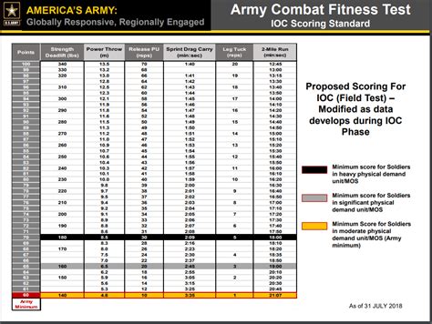 navy fitness test chart